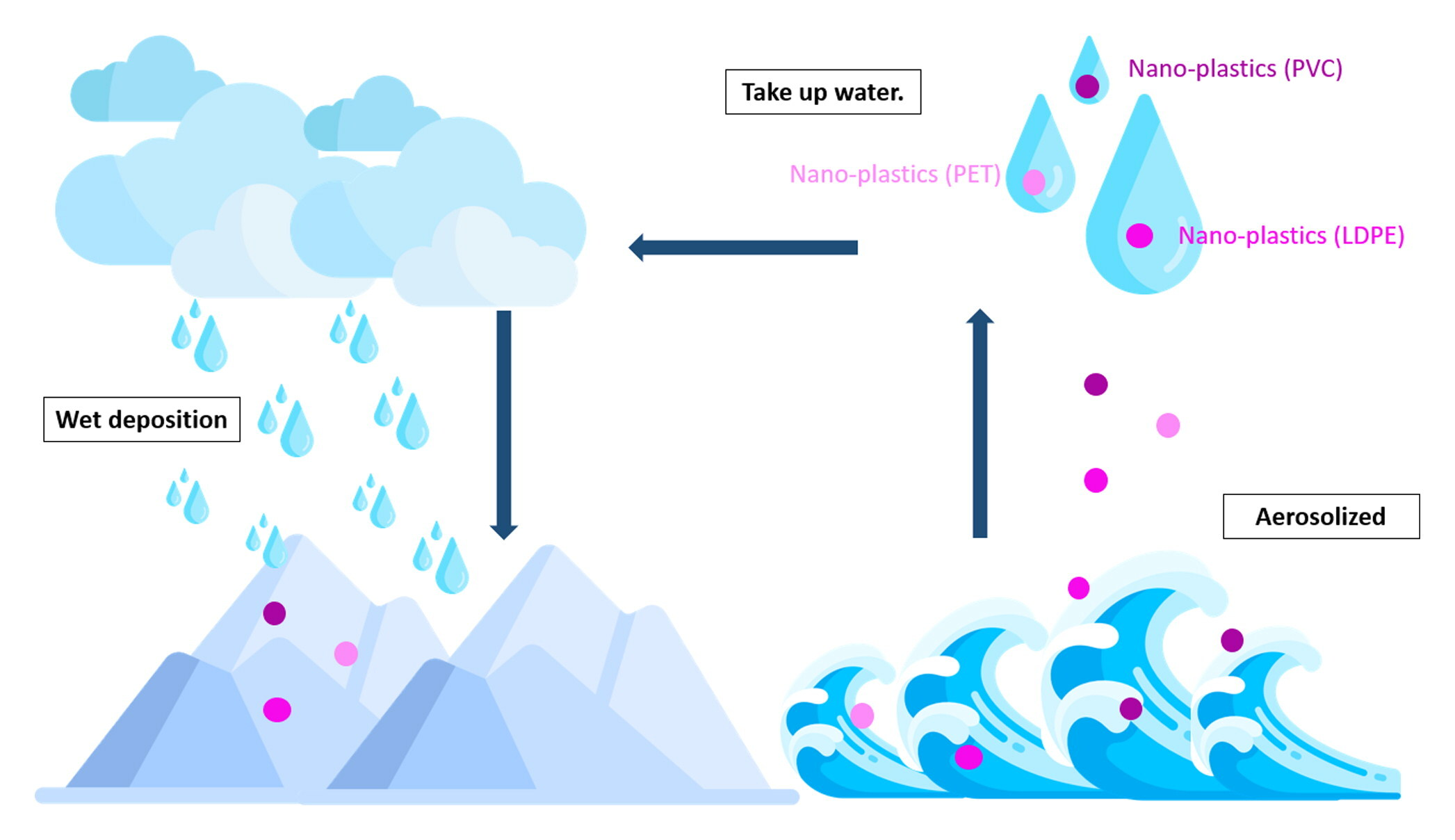 Illustration of nano-plastic particles (PVC and PET) absorbing water, becoming aerosolized, and contributing to wet deposition through precipitation.