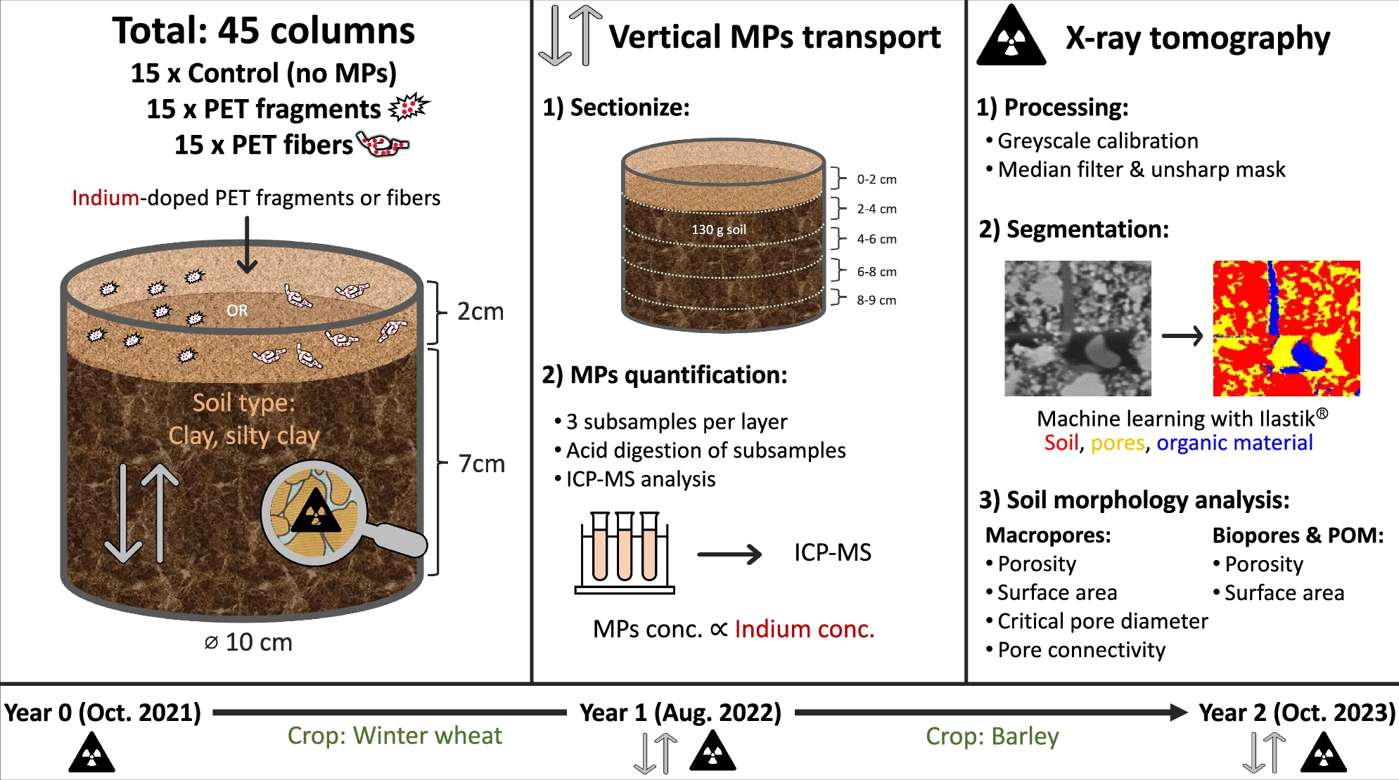 Schematic of experimental design showing soil column setup, microplastic treatments, and analysis methods. The image depicts 45 soil columns divided into control, PET fragment, and PET fiber treatments, with indium doping used to track microplastic transport. Vertical sectioning and ICP-MS analysis are shown alongside X-ray tomography processing steps. Crop rotations (winter wheat and barley) are indicated for the 2-year study period.